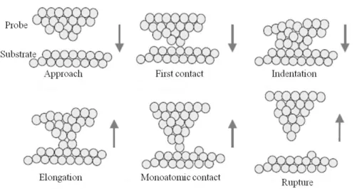 Fig.  1-2  (Color  online)  Representation  of  the  Single  atom  contact  fabrication  using  STM  [14]