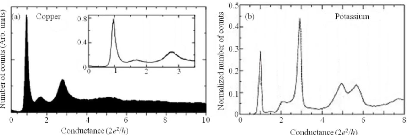 Fig. 1-10 Conductance histograms of rupture process of (a) Cu and (b) potassium (K) thin wires [29]