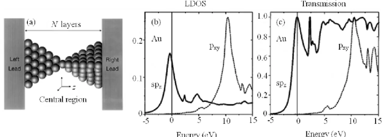 Fig. 1-12 Theoretical investigation for Au single atom contact using tight binding method