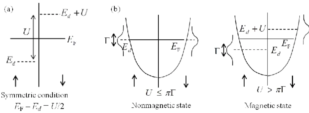 Fig. 1-17 (a) The two impurity d electron levels are equidistant across the Fermi surface under symmetric  condition so that the number of d electrons is always 1
