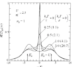 Fig. 1-19 Spectral density of localized electrons calculated as a function of energy at various temperatures  [65]