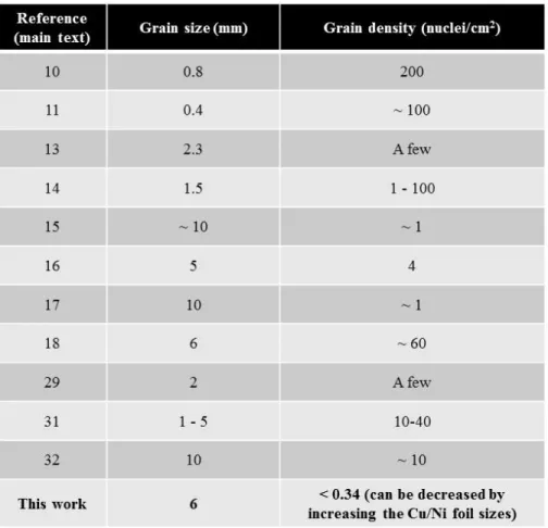 Table  3.1  Comparison  of the  grain  size  and nucleation  density  of  this  work  with  those reported in the  literature