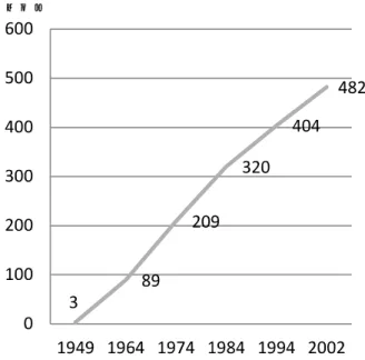 図 ２ 研 究 セ ン タ ー 設 置 数 の 推 移 し か し 、1970 年 代 以 降 は 一 転 し て 、附 置 研 究 所 に 匹 敵 す る よ う な 研 究 施 設 が 新 設 さ れ る よ う に な る 。 こ の 背 景 に は 、 文 部 省 の 方 針 転 換 に 伴 う 日 本 学 術 会 議 と の 関 係 の 変 化 や 、 予 算 ・ 制 度 の 問 題 か ら 附 置 研 究 所 の 新 設 が 鈍 化 し た こ と が 挙 げ ら れ る 。 附 置 研 究 所