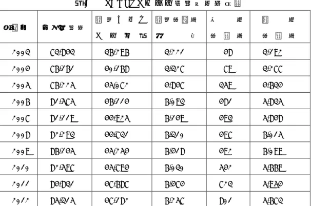 表 １   SCOPUS に よ る 論 文 生 産 数 内 訳 出 版 年 日 本 論 文 数 附 置 さ れ て い る 大 学 附 置 研 究 所全    体 新   設研究所 既   設研究所 2 0 0 3  7 3 , 8 4 3  3 6 , 2 9 6  3 , 2 2 1  4 8  3 , 1 9 2  2 0 0 4  7 6 , 1 6 1  4 0 , 1 6 8  3 , 3 2 7  7 9  3 , 2 7 7  2 0 0 5  7 6 , 2 2 5  4 5 , 0 7