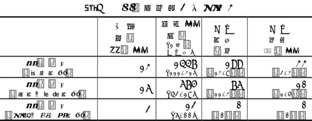 表 ８ 採 択 数 集 計 （ 部 会 別 ） 分 析 対 象 施 設 数 採 択 数合 計[ 1拠 点あ た り] う ち学 内連 携 う ち外 国 機 関 数 第 １ 部 会 （ 理 工 学 系 ） 1 3   1 4 4 7  [ 1 1 1 