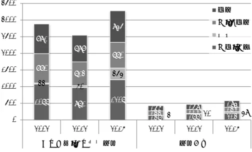 図 1 5   設 置 類 型 別 人 員 数 （ 旧 政 令 施 設 ） デ ー タ が 遡 っ て 入 手 で き る 旧 政 令 施 設 に つ い て 、 類 型 別 に 運 営 費 交 付 金 決 算 額 の 集 計 を 行 い 図 16 に 示 し た 。共 同 利 用・共 同 研 究 拠 点 の 認 定 の 有 無 に か か わ ら ず 、 法 人 化 以 前 よ り も 運 営 費 交 付 金 の 全 体 額 が 減 少 し て い る こ と が 読 み 取 れ る 。 特 に 著 し 