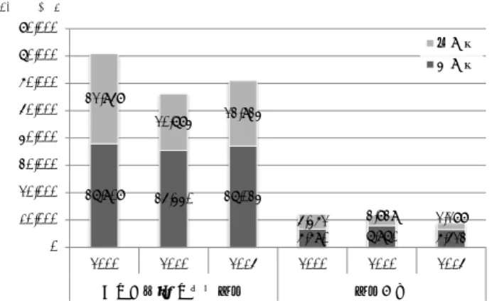 図 16  類 型 別 運 営 費 交 付 金 決 算 額 （ 旧 政 令 施 設 ） 大 学 の 財 務 諸 表 に お い て 、 共 同 利 用 ・ 共 同 研 究 拠 点 ま た は 附 置 研 究 所 セ グ メ ン ト の 情 報 を 開 示 し て い る 大 学 は 10 大 学 存 在 し た 。た だ し 、共 通 経 費 の 計 上 方 法 が 法 人 間 で 異 な っ て い る な ど 、相 互 比 較 す る こ と が 困 難 で あ っ た 。こ の た め 、 附 置 研
