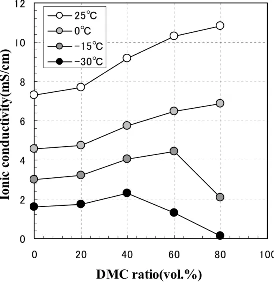 図 2-4 は各温度でのイオン伝導度と DMC 比と EMC 比の関係である。測定温度は 25 ºC、 