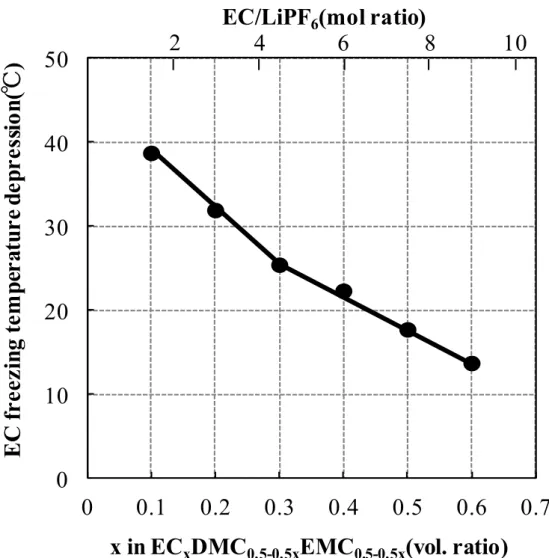 図 2-9. EC x DMC 0.5-0.5x EMC 0.5-0.5x 混合溶液中での LiPF 6 添加での EC 凝固点降下