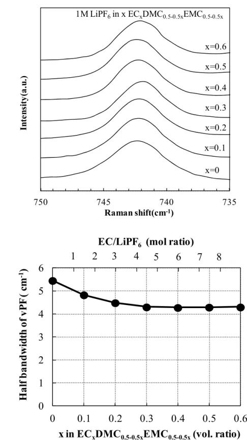 図 2-14. (a) 1M LiPF 6  EC x DMC 0.5-0.5x EMC 0.5-0.5x のラマンスペクトル (b)743cm -1 ピーク半値幅の EC 含有度依存性 