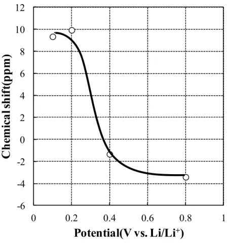 図 3-13.  7 Li- 固体 NMR による chemical shift の充電電位依存性-6-4-202468101200.20.40.60.81Chemical shift(ppm)Potential(V vs