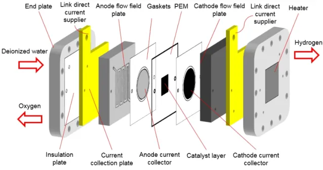 Figure 1.1 Schematic figure of a PEMWE cell 