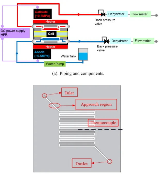 Figure 2.1 Experimental setup used for evaluating the performance of a PEMWE  cell in this study 