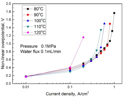 Figure 3.1 Effect of temperature on the electrolysis performance for a water flow rate of  0.1 mL/min and pressure of 0.1 MPa