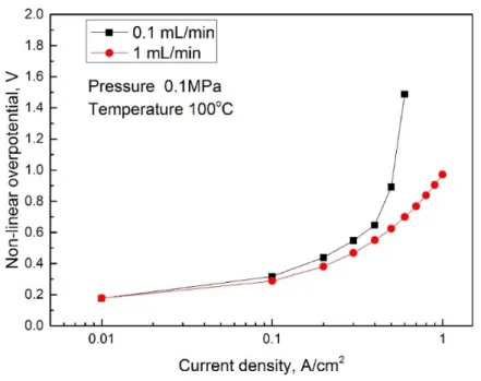 Figure 3.2 Effect of the water feed flow rate on the electrolysis performance for a  pressure of 0.1 MPa and temperature of 100 °C