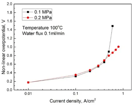 Figure 3.3 Effect of the pressure on the electrolysis performance for a water flow rate of  0.1 mL/min and temperature of 100 °C