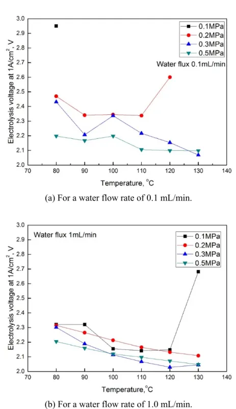 Figure 3.4 Effects of the temperature and pressure on the cell voltage at 1 A/cm 2 . 