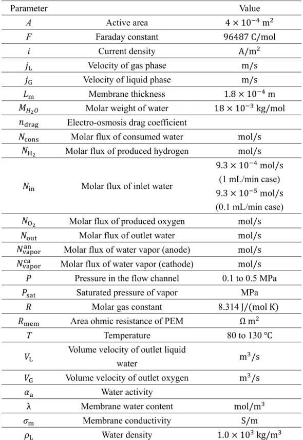 Table 3.1 Geometrical and operating parameters 