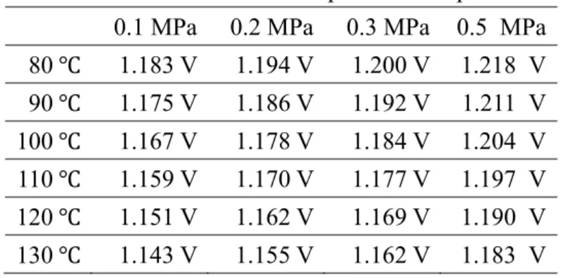 Table 3.3 OCV at different temperature and pressure. 