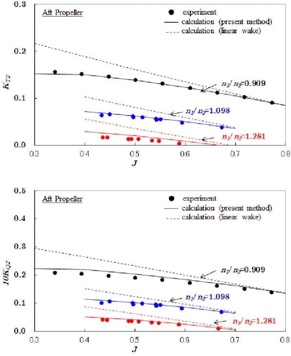 Fig. 2.9 Open water characteristics of aft propeller of CRP A 