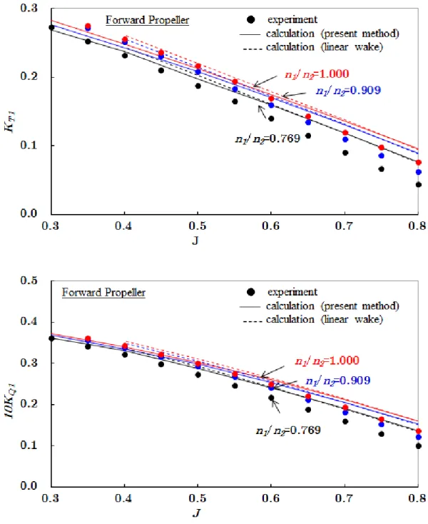 Fig. 2.10 Open water characteristics of forward propeller of CRP B 