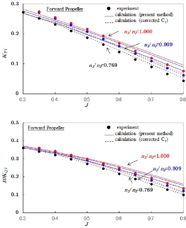 Fig. 2.17 Open water characteristics of forward propeller of CRP B                    with corrected  C 