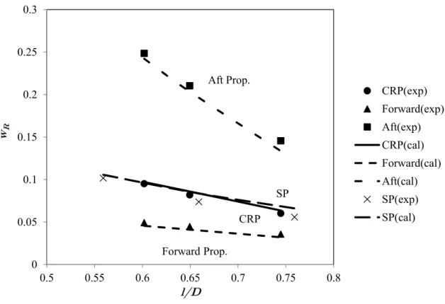 Fig. 2.23 Effect of the distance between the propellers and rudder on the potential  wake of the rudder to the propellers w R  at J=0.6 for CRP and J=0.45 for SP