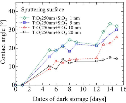 Fig. 2.3 Change in contact angle with the dates of dark storage of TiO 2+ SiO 2