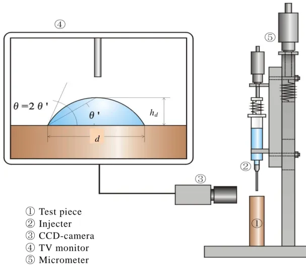 Fig. 2.5 Contact angle measuring apparatus 