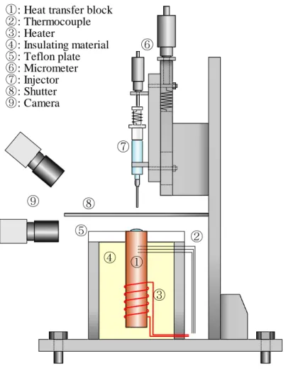 Fig. 2.7 Experimental apparatus 
