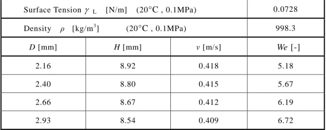 Table 2.4 Weber number by the difference of the droplet Diameter   Surface Tension   L     [N/m]    (20 °C  , 0.1MPa)  0.0728  Density    ρ  [kg/m 3 ]        (20 °C  , 0.1MPa)  998.3  D [mm]  H [mm]    v [m/s]    We [-]  2.16  8.92  0.418  5.18  2.40  8