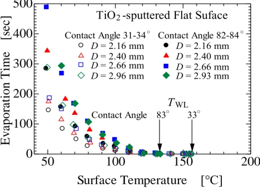 Fig. 2.14 Evaporation curve on flat surface for contact angle 31~34° and 82~84° 