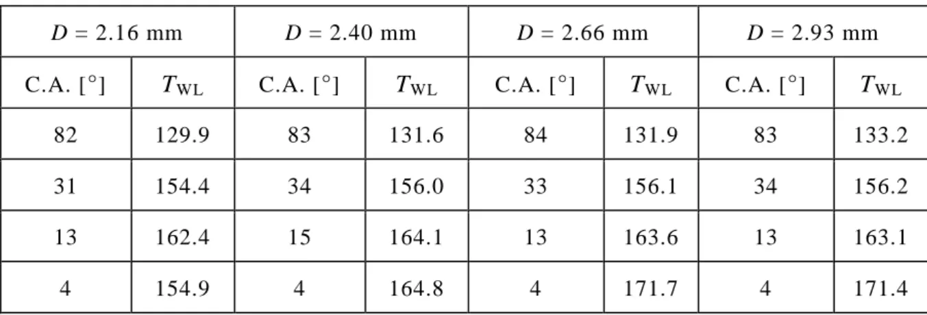 Table 2.6 Wetting limit temperature by contact angle and droplet diameter  