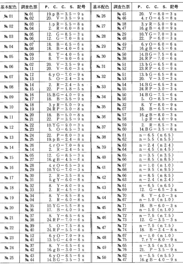 Table 1  基本配色および調査色票 基本配色 調査色票 P．C． C． S．記号 基本配色 調査色票 P．C． C． S．記号 ．N砿01 N血01 m軌02 19．pB−3．5−9s Q0． V−3．5−9s No．26 N凪45mα46 20． V−8。〇一3s S．rO−4．5−8s N軌02 No．03・ 繧O4 1．pR−5，5−8sQ． R−6．．0−8s M27 N臨18m47 3．yR−5．0−9s P6．gB−4，0−9s N砿03 NaO5 mα06 12． G−8．5−3sP2．