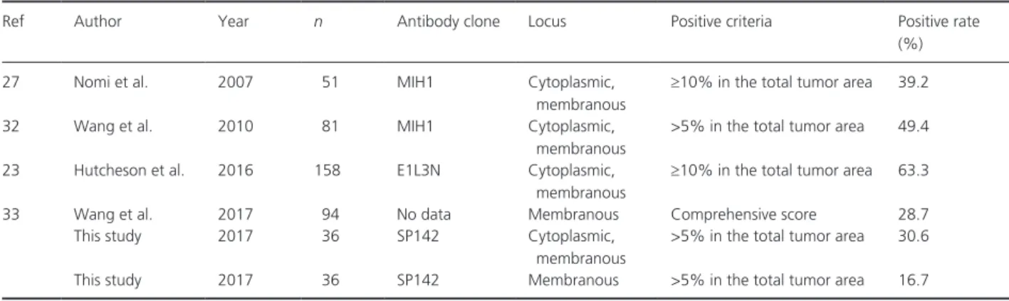 Table 2. Recent reports regarding PD- L1 expression by immunohistochemical analysis in human PDA.