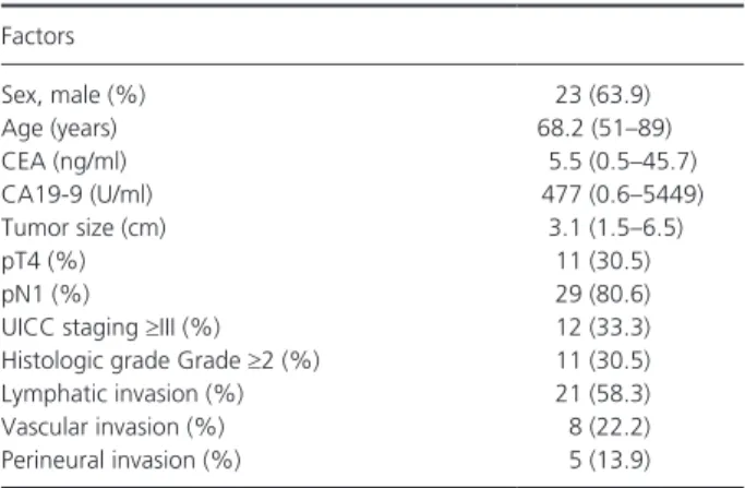 Table 1. Baseline characteristics of PDA patients who underwent pan- pan-creatic resection