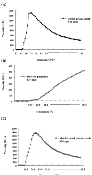 Figure 1  Viscosity of gelatinized  native potato starch (A), distarch  phosphate (B) and  alkali-  treated potato starch (C) by brabender.