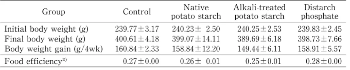 Table 2  Initial and final body weight, body weight gain and food efficiency of rats fed experimental diets containing 10% starches for 4 weeks . 