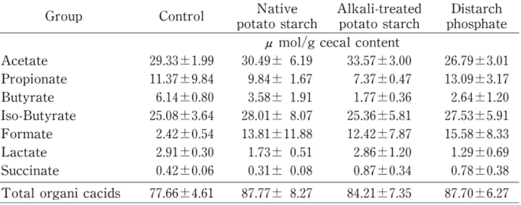 Table 6  Total amount of organic acids in cecal contents in rats fed the experimental diets containing 10% starches for 4 weeks . 
