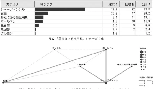 図 5 落書きに使う用具 のカテゴリ化