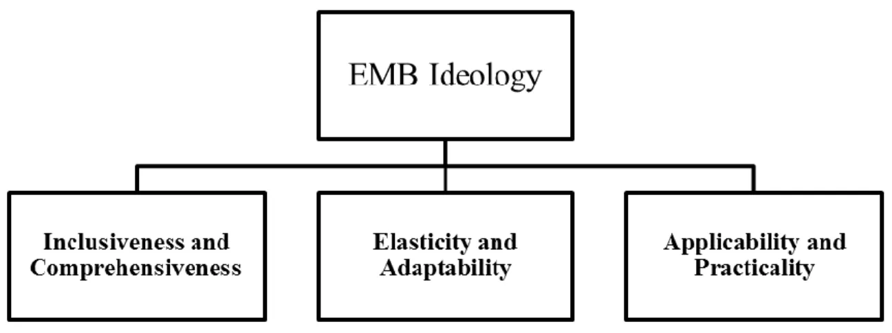 Figure 2. EMB’s Framework of Ideology 