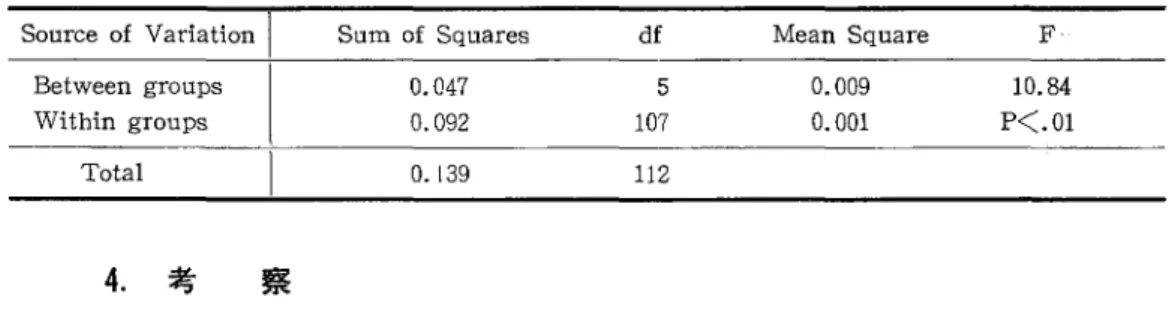 Table 4  Analysis of variance of taste thresholds o暫bitter …rce・・var・・・…1・・m・・s・・ares df Mean Square F・ Between groups Within groups 0．047 0．092  5 107 0．0090．001 10．84 P＜．01 Tota1 0．139 112 4． 考  察  妊婦の甘味の閾値は非妊婦の閾値よりわずかに上昇しているが，非妊婦の閾値の平均と妊娠 月各群の閾値の平均をそれぞれ