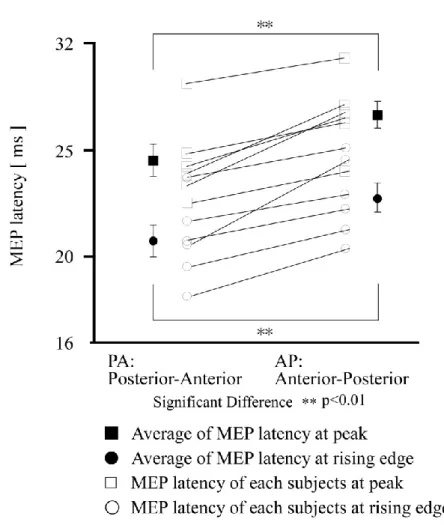 Figure  2-3  shows  the  modulation  of  MEP  latency  compared  between  different  induced current directions, for all participants