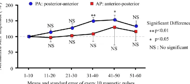 Figure  2-4  shows  the  modulation  of  MEP  amplitude  in  the  PA  and  AP  directions