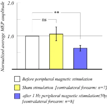 Figure 3-5 (B) and (C) show the normalized average MEP amplitudes with different  stimulation  sites