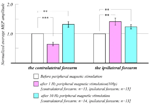 Figure 3-5 (C) shows the normalized average MEP amplitude for each different site  or frequency condition