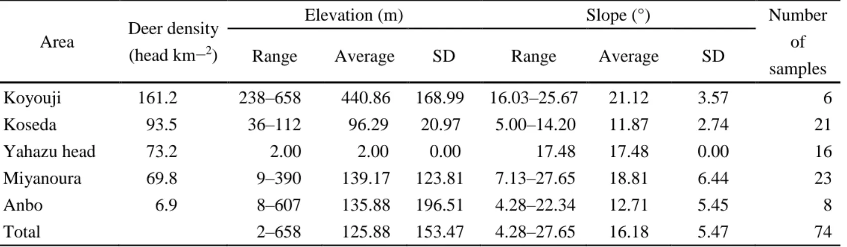 Table 1 The values of the geographical variables of each sampling area  Area  Deer density 