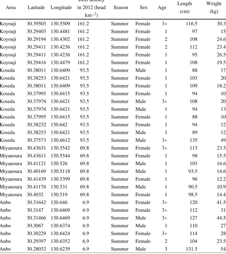 Table 2 Collection data of eliminated deer (Cervus nippon yakushimae)    Area  Latitude  Longitude 