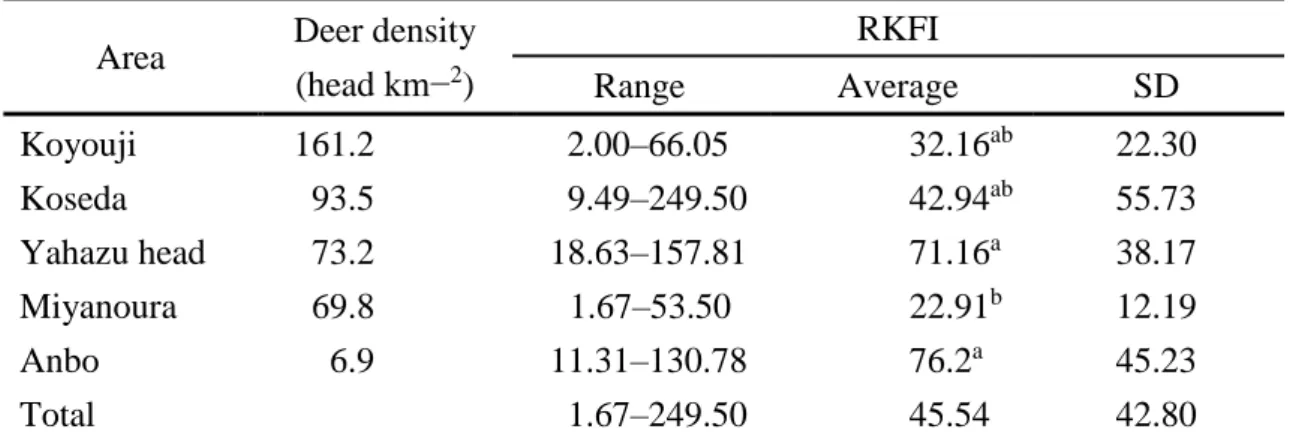 Table 3 The values of Riney’s kidney fat index (RKFI) of each sampling area  Area  Deer density 