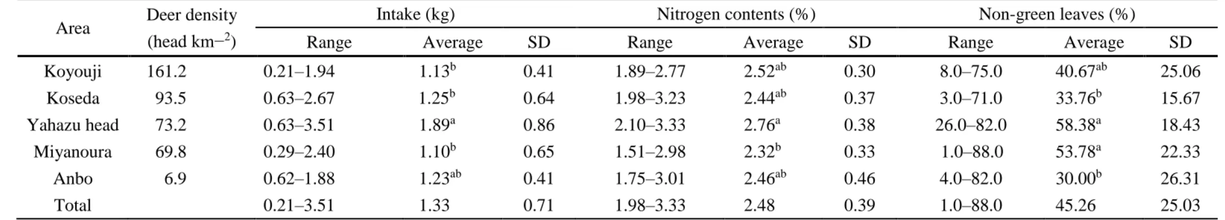 Table 4 The values of the rumen contents variables of each sampling area  Area  Deer density 